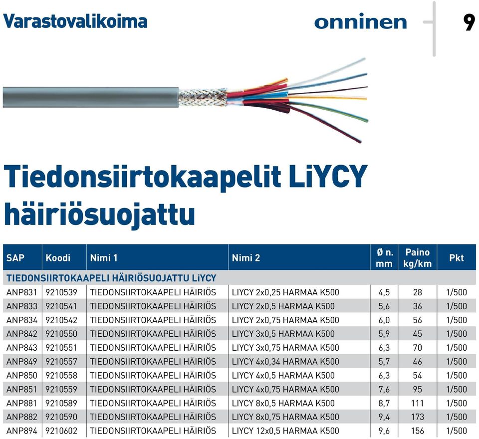 3x0,5 HARMAA K500 5,9 45 1/500 ANP843 9210551 TIEDONSIIRTOKAAPELI HÄIRIÖS LIYCY 3x0,75 HARMAA K500 6,3 70 1/500 ANP849 9210557 TIEDONSIIRTOKAAPELI HÄIRIÖS LIYCY 4x0,34 HARMAA K500 5,7 46 1/500 ANP850