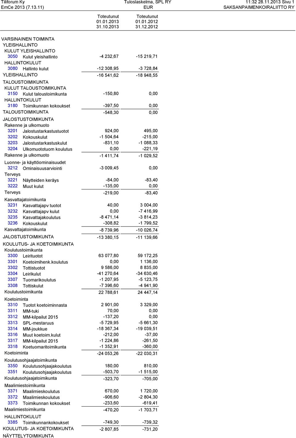 2012 VARSINAINEN TOIMINTA YLEISHALLINTO KULUT YLEISHALLINTO 3050 Kulut yleishallinto -4 232,67-15 219,71 HALLINTOKULUT 3080 Hallinto kulut -12 308,95-3 728,84 YLEISHALLINTO -16 541,62-18 948,55