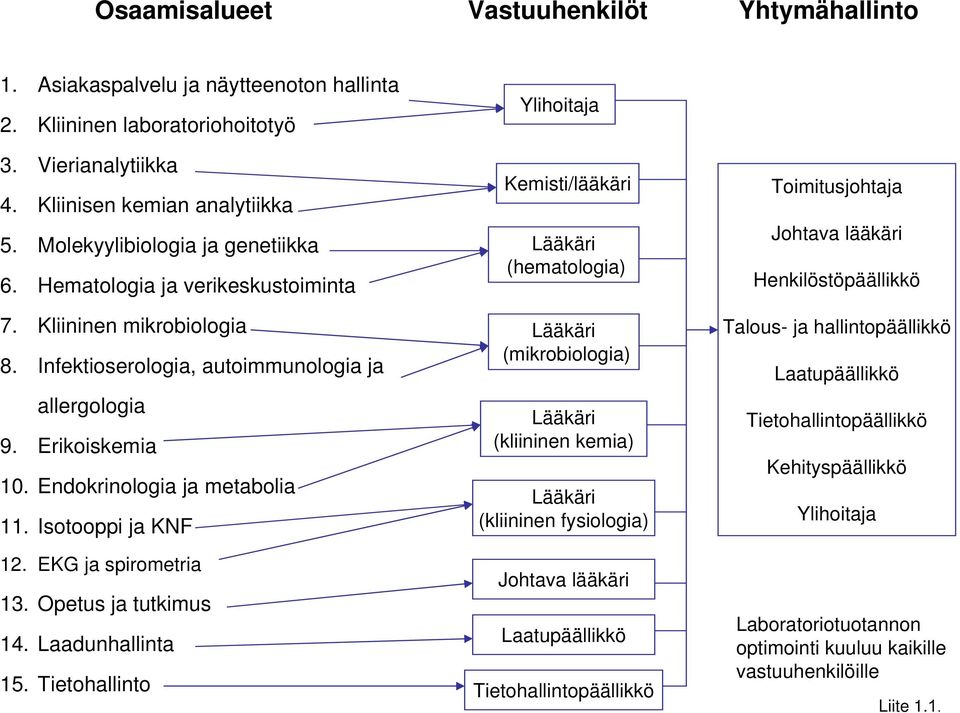 Endokrinologia ja metabolia 11. Isotooppi ja KNF 12. EKG ja spirometria 13. Opetus ja tutkimus 14. Laadunhallinta 15.