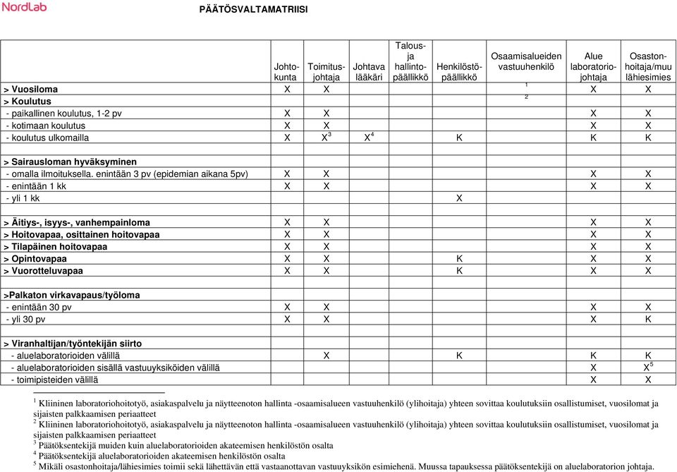 enintään 3 pv (epidemian aikana 5pv) X X X X - enintään 1 kk X X X X - yli 1 kk X > Äitiys-, isyys-, vanhempainloma X X X X > Hoitovapaa, osittainen hoitovapaa X X X X > Tilapäinen hoitovapaa X X X X