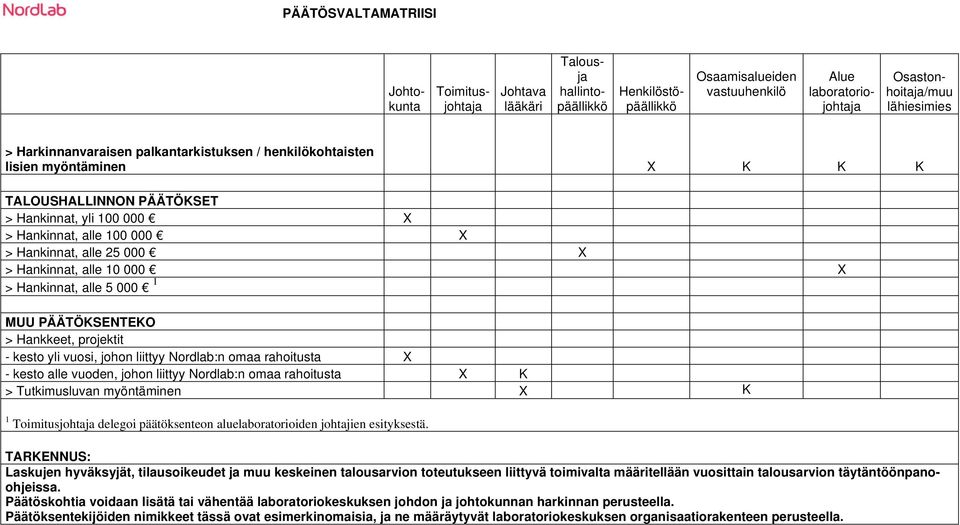 Hankinnat, alle 10 000 X > Hankinnat, alle 5 000 1 MUU PÄÄTÖKSENTEKO > Hankkeet, projektit - kesto yli vuosi, johon liittyy Nordlab:n omaa rahoitusta X - kesto alle vuoden, johon liittyy Nordlab:n