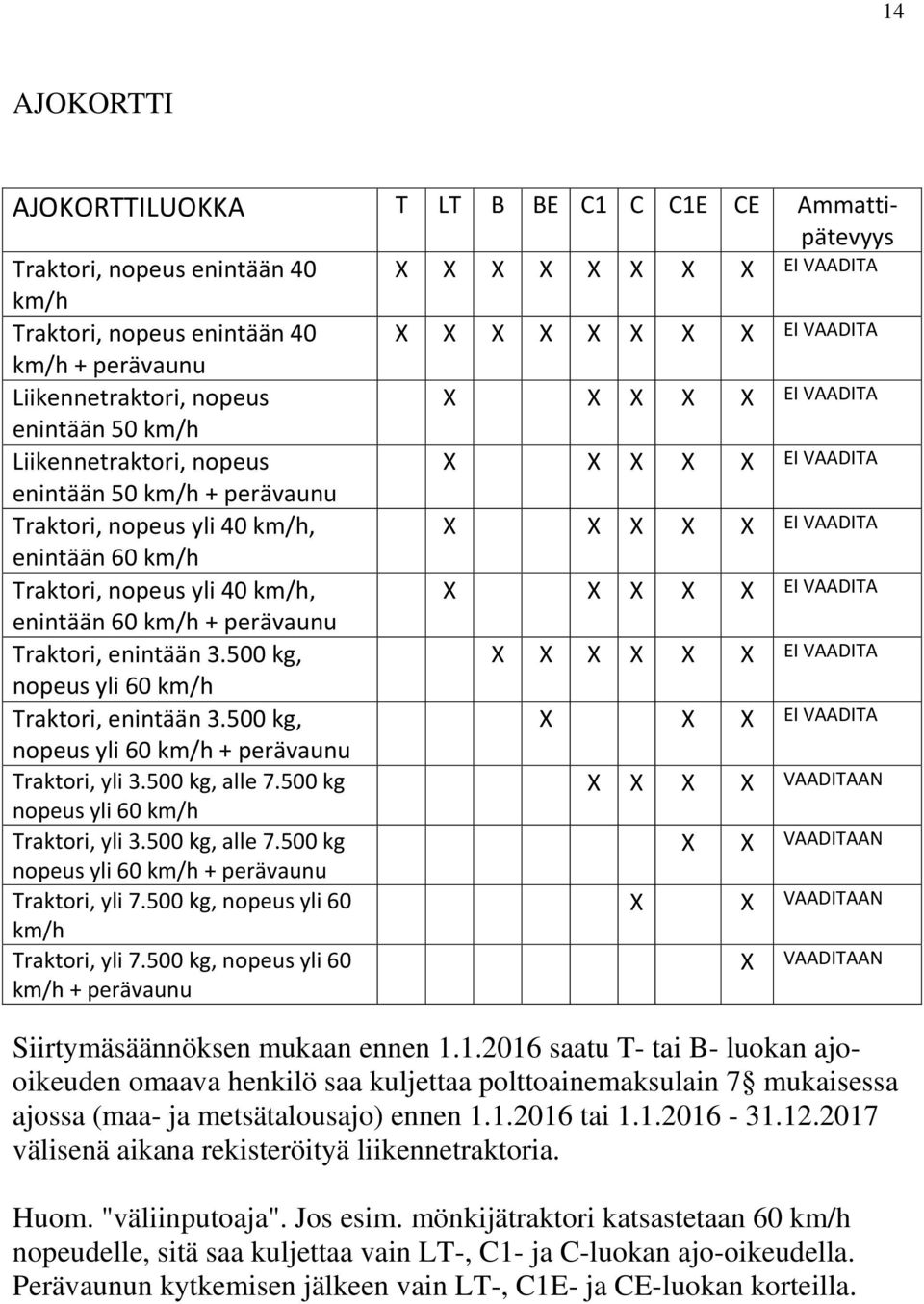 enintään 60 km/h Traktori, nopeus yli 40 km/h, X X X X X EI VAADITA enintään 60 km/h + perävaunu Traktori, enintään 3.500 kg, X X X X X X EI VAADITA nopeus yli 60 km/h Traktori, enintään 3.