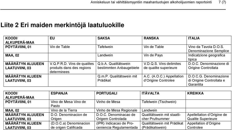 O.C. Denominazione di Origine Controllata MÄÄRÄTYN ALUEEN V.Q.P.R.D. Vins de qualites produits dans des regions determinees Q.m.P. Qualitätswein mit Prädikat A.C. (A.O.C.) Appellation d Origine Controlee D.