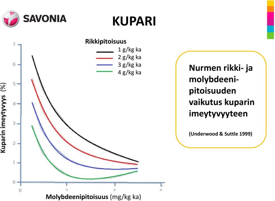 molybdeenipitoisuuden vaikutus kuparin imeytyvyyteen