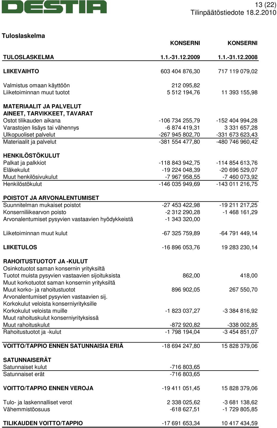 2008 LIIKEVAIHTO 603 404 876,30 717 119 079,02 Valmistus omaan käyttöön 212 095,82 Liiketoiminnan muut tuotot 5 512 194,76 11 393 155,98 MATERIAALIT JA PALVELUT AINEET, TARVIKKEET, TAVARAT Ostot