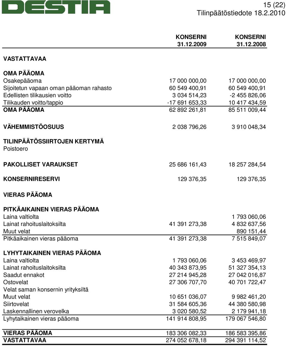 2008 VASTATTAVAA OMA PÄÄOMA Osakepääoma 17 000 000,00 17 000 000,00 Sijoitetun vapaan oman pääoman rahasto 60 549 400,91 60 549 400,91 Edellisten tilikausien voitto 3 034 514,23-2 455 826,06