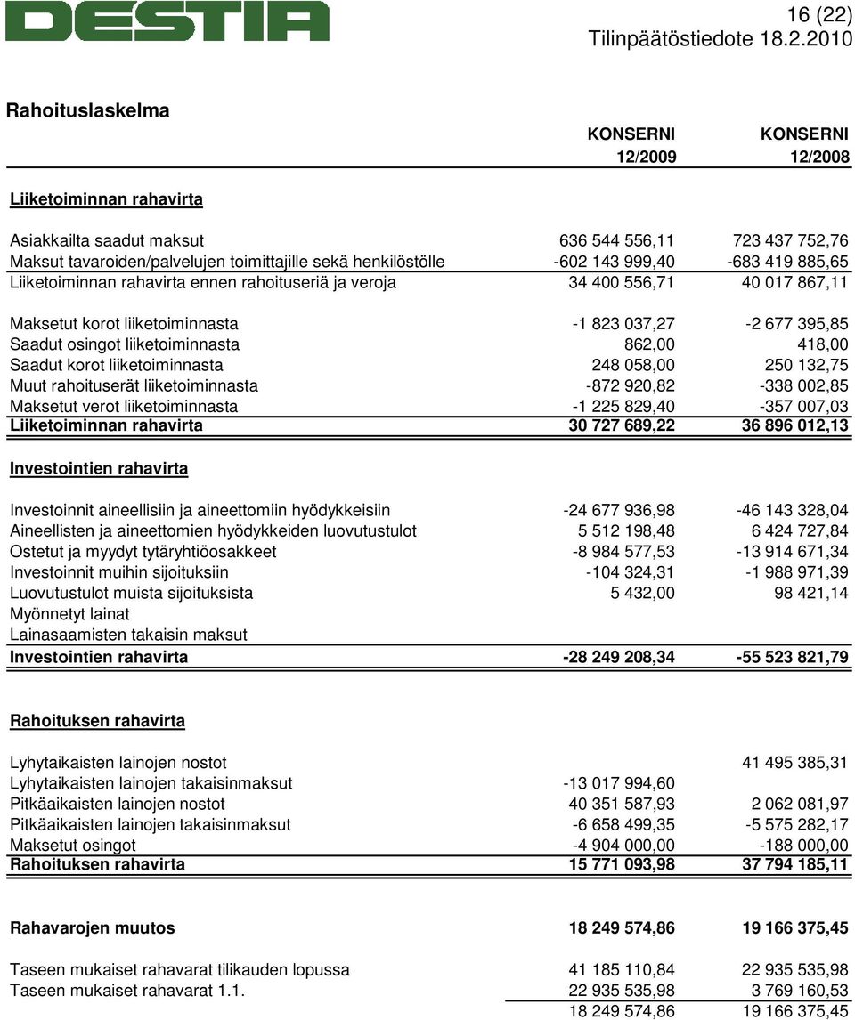 osingot liiketoiminnasta 862,00 418,00 Saadut korot liiketoiminnasta 248 058,00 250 132,75 Muut rahoituserät liiketoiminnasta -872 920,82-338 002,85 Maksetut verot liiketoiminnasta -1 225 829,40-357