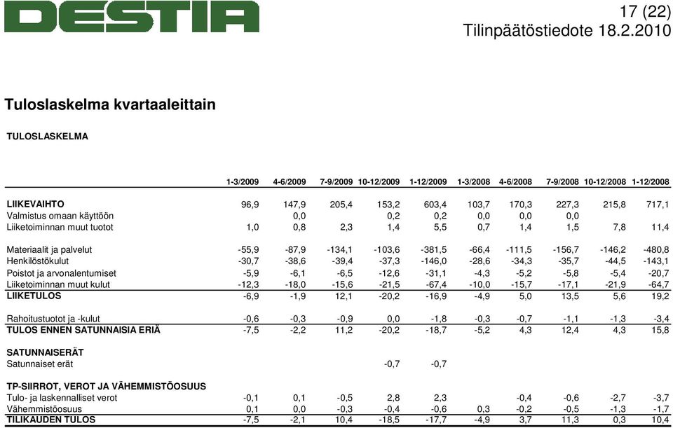 -55,9-87,9-134,1-103,6-381,5-66,4-111,5-156,7-146,2-480,8 Henkilöstökulut -30,7-38,6-39,4-37,3-146,0-28,6-34,3-35,7-44,5-143,1 Poistot ja arvonalentumiset -5,9-6,1-6,5-12,6-31,1-4,3-5,2-5,8-5,4-20,7