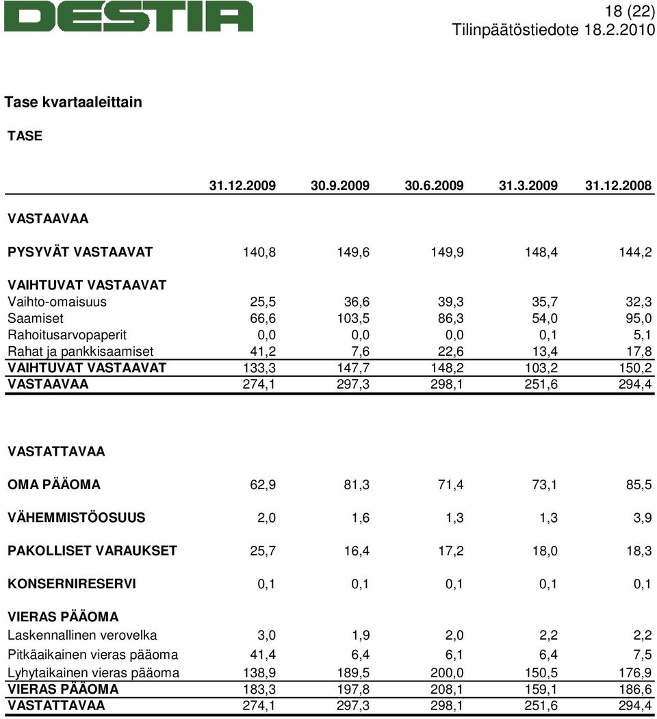 2008 VASTAAVAA PYSYVÄT VASTAAVAT 140,8 149,6 149,9 148,4 144,2 VAIHTUVAT VASTAAVAT Vaihto-omaisuus 25,5 36,6 39,3 35,7 32,3 Saamiset 66,6 103,5 86,3 54,0 95,0 Rahoitusarvopaperit 0,0 0,0 0,0 0,1 5,1