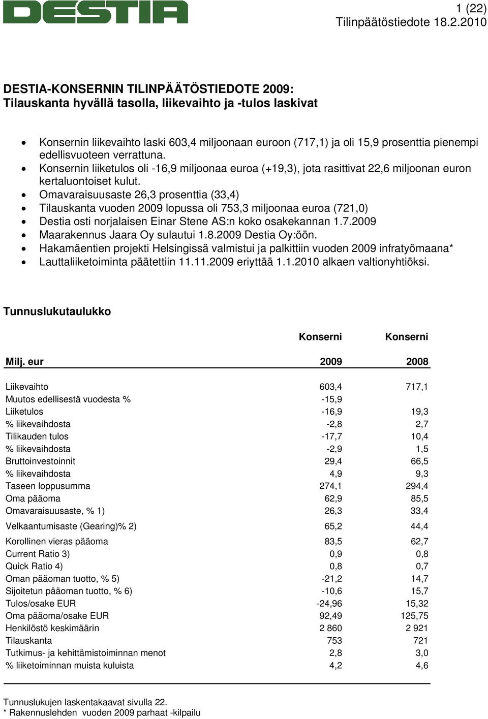 Omavaraisuusaste 26,3 prosenttia (33,4) Tilauskanta vuoden 2009 lopussa oli 753,3 miljoonaa euroa (721,0) Destia osti norjalaisen Einar Stene AS:n koko osakekannan 1.7.2009 Maarakennus Jaara Oy sulautui 1.