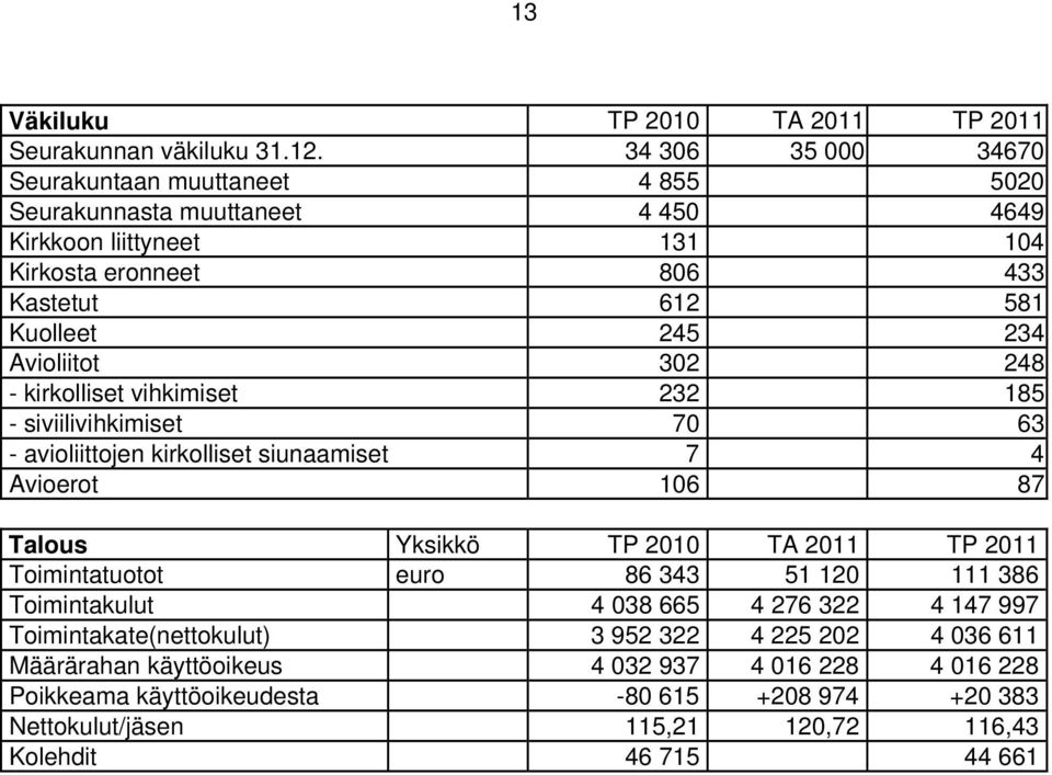 Avioliitot 302 248 - kirkolliset vihkimiset 232 185 - siviilivihkimiset 70 63 - avioliittojen kirkolliset siunaamiset 7 4 Avioerot 106 87 Talous Yksikkö TP 2010 TA 2011 TP 2011