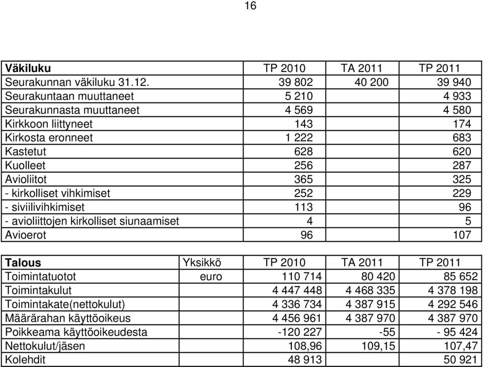 287 Avioliitot 365 325 - kirkolliset vihkimiset 252 229 - siviilivihkimiset 113 96 - avioliittojen kirkolliset siunaamiset 4 5 Avioerot 96 107 Talous Yksikkö TP 2010 TA 2011 TP 2011