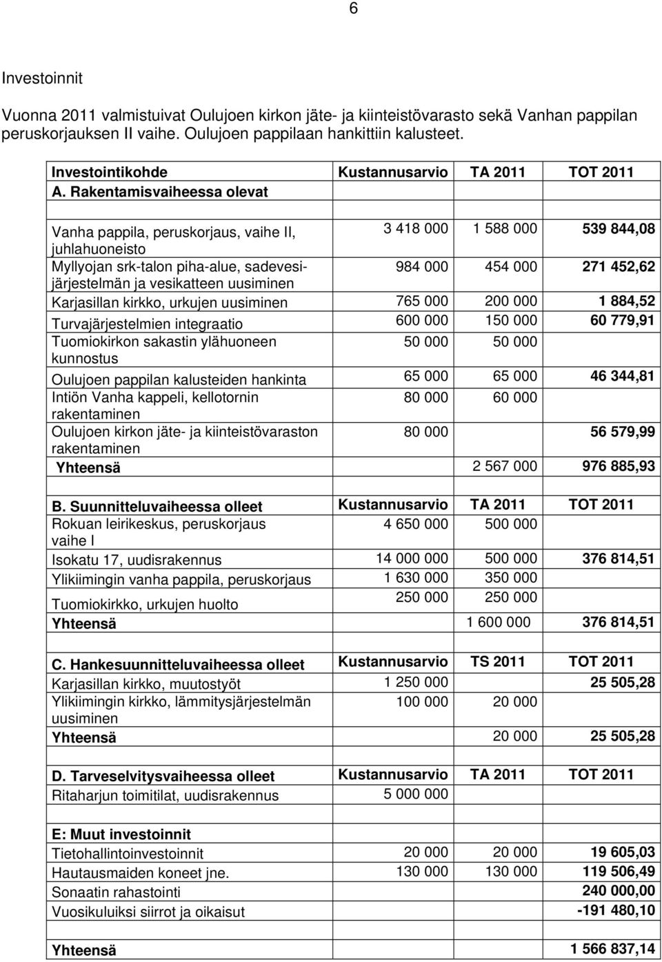 Rakentamisvaiheessa olevat Vanha pappila, peruskorjaus, vaihe II, 3 418 000 1 588 000 539 844,08 juhlahuoneisto Myllyojan srk-talon piha-alue, sadevesijärjestelmän 984 000 454 000 271 452,62 ja