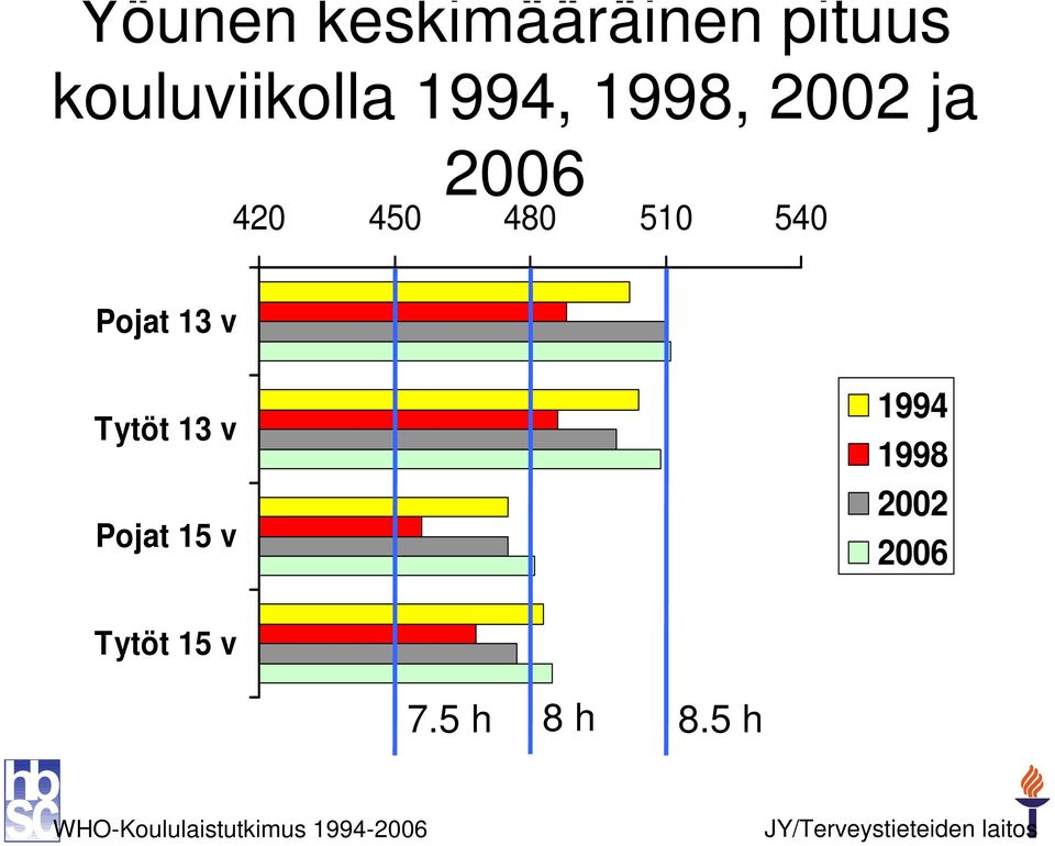 Pojat 15 v 1994 1998 2002 2006 Tytöt 15 v 8 h 7.5 h 8.