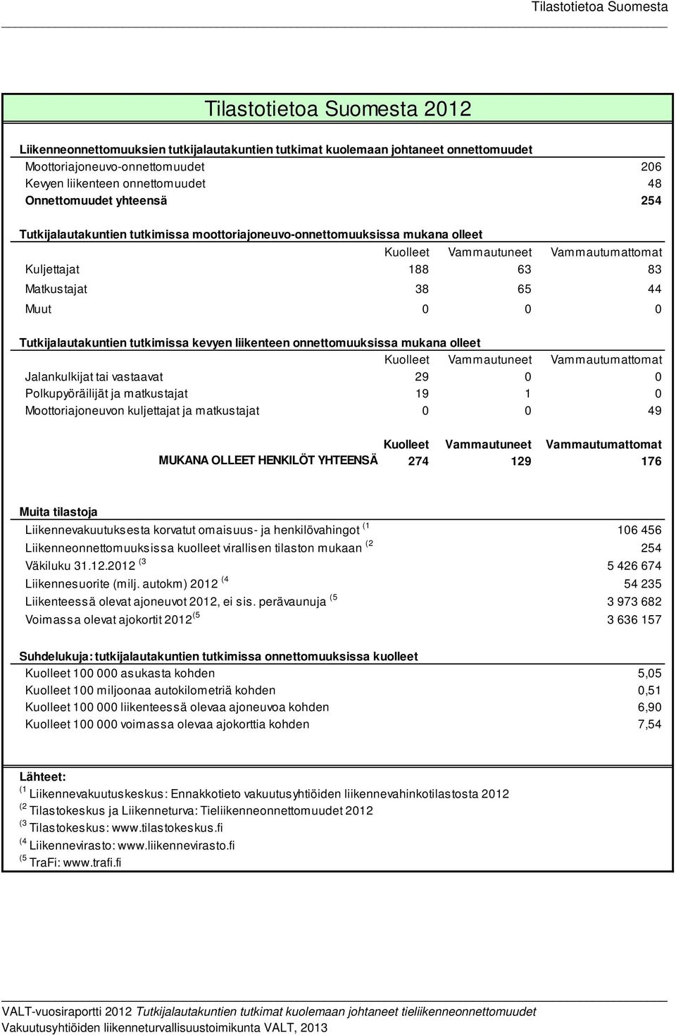 38 65 44 Muut 0 0 0 Tutkijalautakuntien tutkimissa kevyen liikenteen onnettomuuksissa mukana olleet Kuolleet Vammautuneet Vammautumattomat Jalankulkijat tai vastaavat 29 0 0 Polkupyöräilijät ja