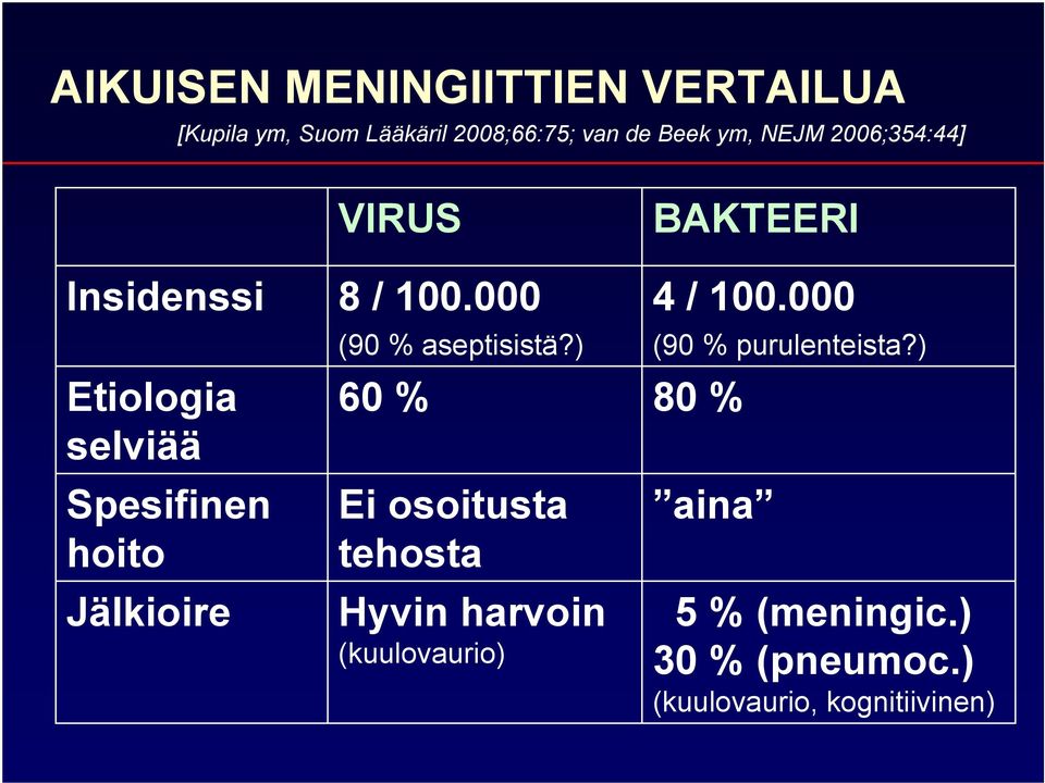 000 (90 % aseptisistä?