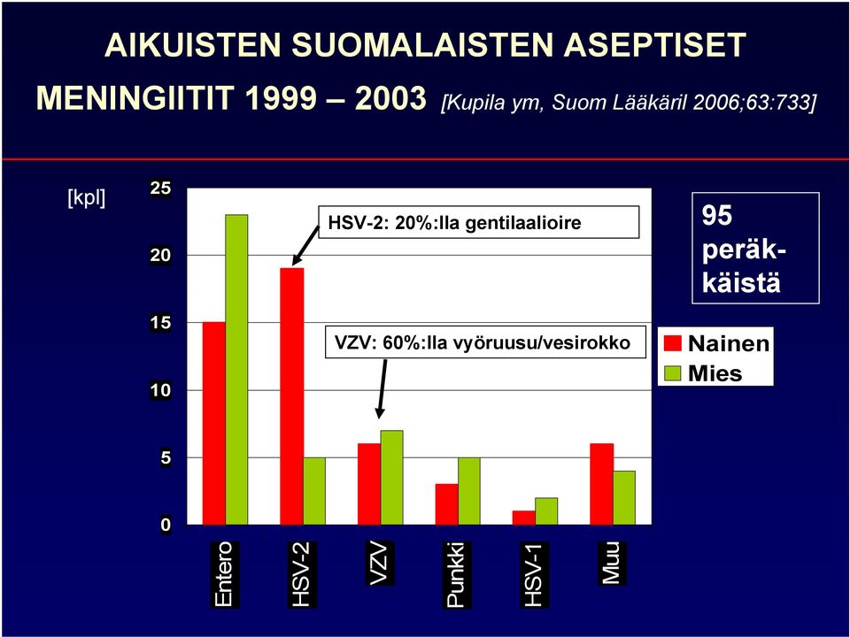 20%:lla gentilaalioire 95 peräkkäistä 15 10 VZV: 60%:lla