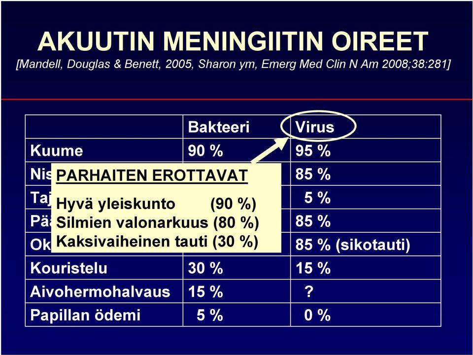 muutos 50 %(90 %) Päänsärky Silmien valonarkuus 95 (80 %) Oksentelu Kaksivaiheinen tauti 35 %(30 %)