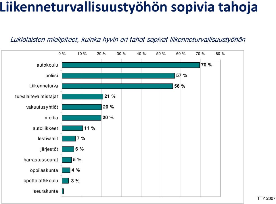 Liikenneturva 57 % 56 % turvalaitevalmistajat vakuutusyhtiöt media 21 % 20 % 20 % autoliikkeet