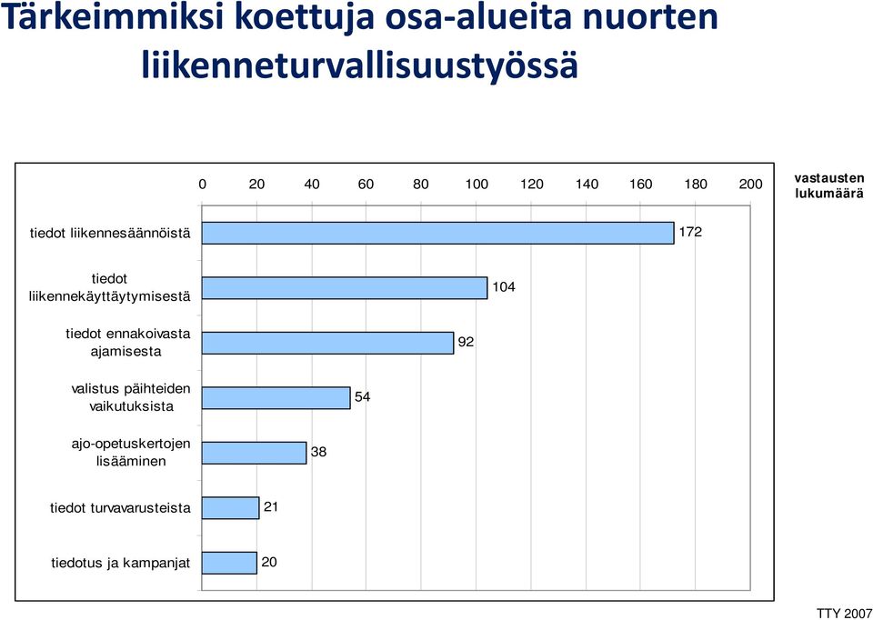 liikennekäyttäytymisestä 104 tiedot ennakoivasta ajamisesta 92 valistus päihteiden