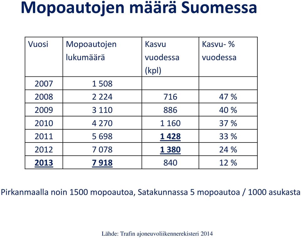 698 1 428 33 % 2012 7 078 1 380 24 % 2013 7 918 840 12 % Pirkanmaalla noin 1500