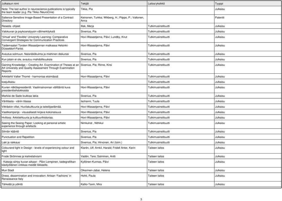 ; Valtonen, Anna Reseda -ohjeet Illak, Merja Tutkimusinstituutti Valokuvan ja psykoanalyysin välimerkityksiä Sivenius, Pia Tutkimusinstituutti 'Virtual' and 'Flexible' University Learning: