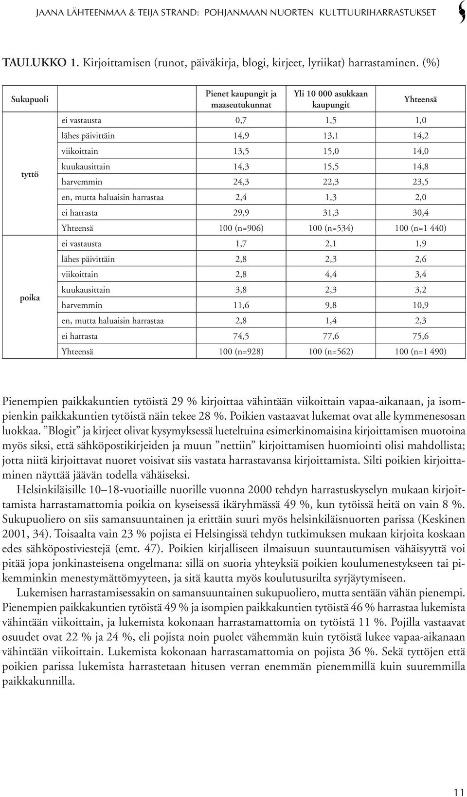 14,8 harvemmin 24,3 22,3 23,5 en, mutta haluaisin harrastaa 2,4 1,3 2,0 ei harrasta 29,9 31,3 30,4 100 (n=906) 100 (n=534) 100 (n=1 440) ei vastausta 1,7 2,1 1,9 lähes päivittäin 2,8 2,3 2,6