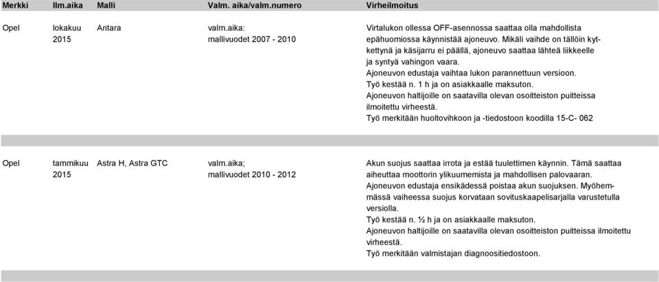 Työ merkitään huoltovihkoon ja -tiedostoon koodilla 15-C- 062 Opel tammikuu Astra H, Astra GTC valm.aika; Akun suojus saattaa irrota ja estää tuulettimen käynnin.