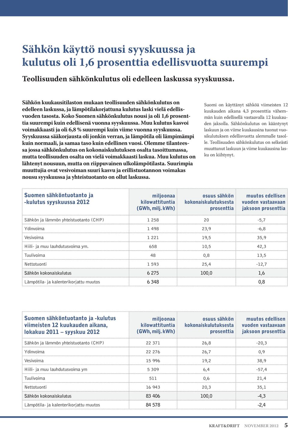 Koko Suomen sähkönkulutus nousi ja oli 1,6 prosenttia suurempi kuin edellisenä vuonna syyskuussa. Muu kulutus kasvoi voimakkaasti ja oli 6,8 % suurempi kuin viime vuonna syyskuussa.