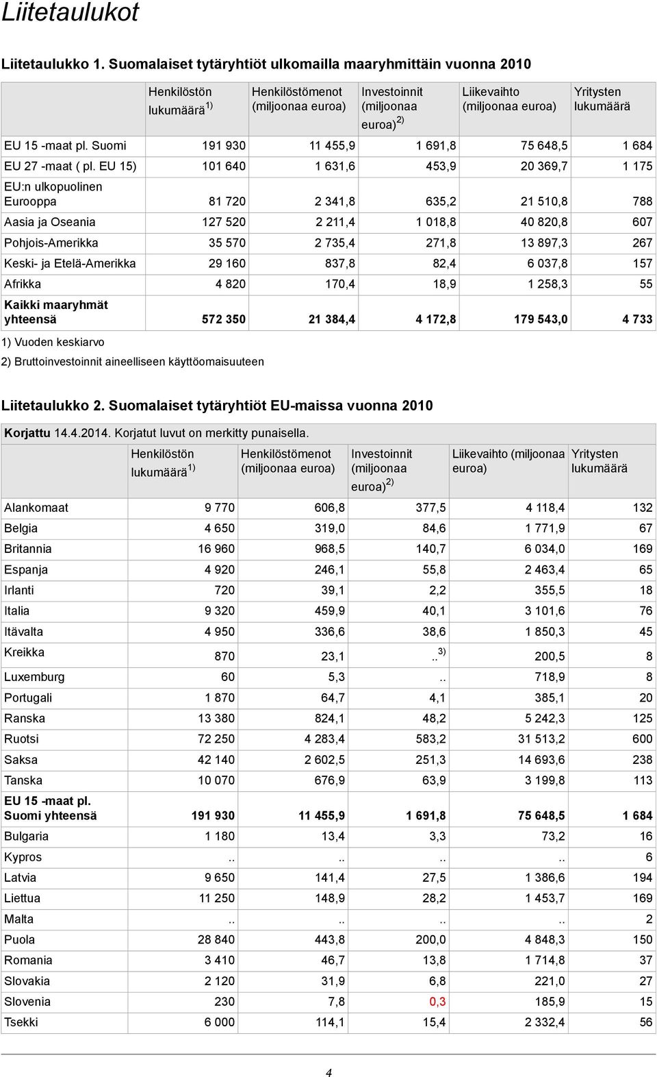 820 572 350 2) Bruttoinvestoinnit aineelliseen käyttöomaisuuteen Henkilöstömenot 11 455,9 1 631,6 2 341,8 2 211,4 2 735,4 837,8 170,4 21 384,4 Investoinnit euroa) 2) 1 691,8 453,9 635,2 1 018,8 271,8