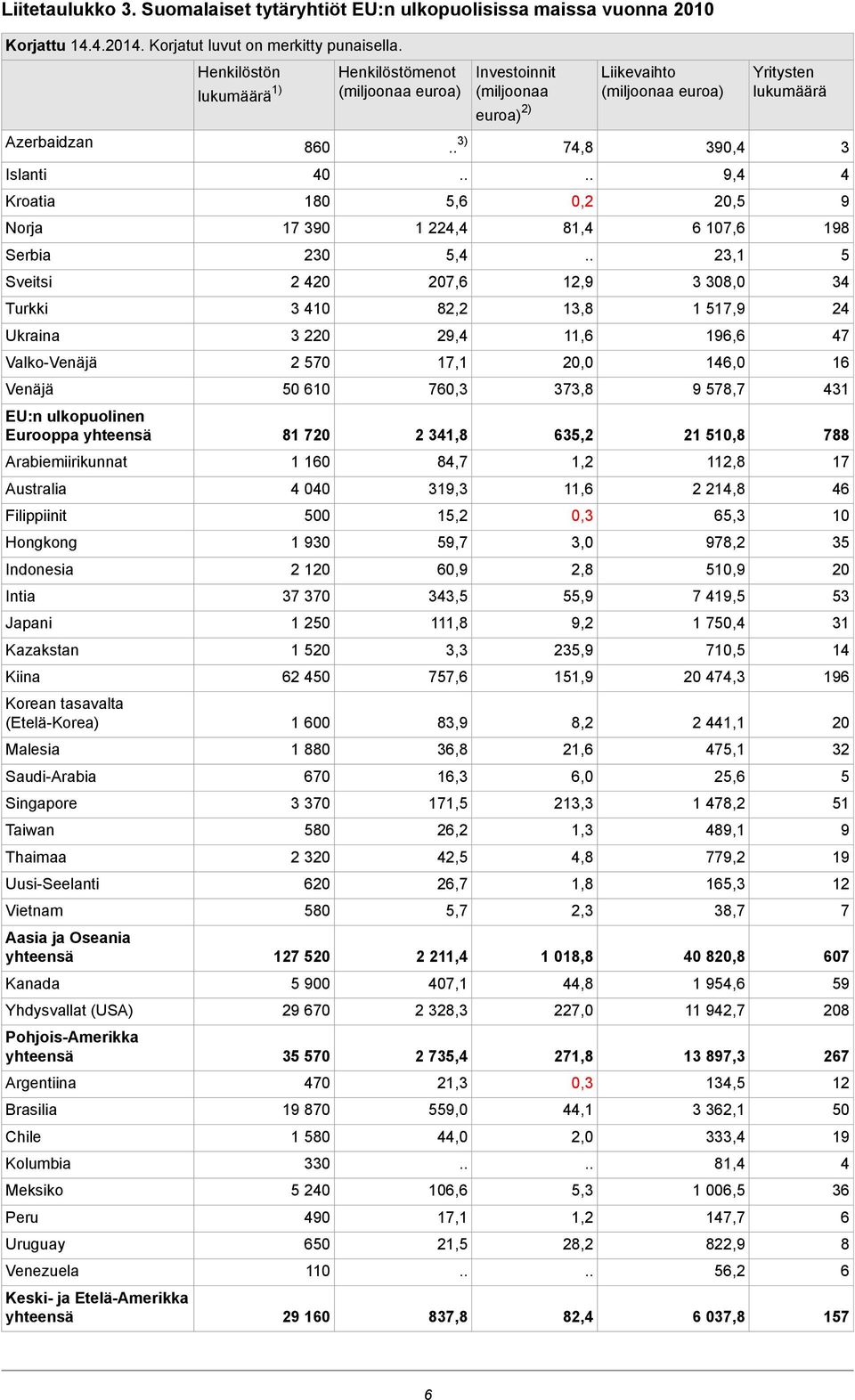 Kazakstan Kiina Korean tasavalta (Etelä-Korea) Malesia Saudi-Arabia Singapore Taiwan Thaimaa Uusi-Seelanti Vietnam Aasia ja Oseania yhteensä Kanada Yhdysvallat (USA) Pohjois-Amerikka yhteensä