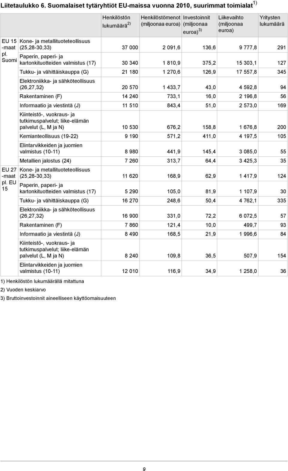 Informaatio ja viestintä (J) Kiinteistö-, vuokraus- ja tutkimuspalvelut; liike-elämän palvelut (L, M ja N) Kemianteollisuus (19-22) Elintarvikkeiden ja juomien valmistus (10-11) Metallien jalostus