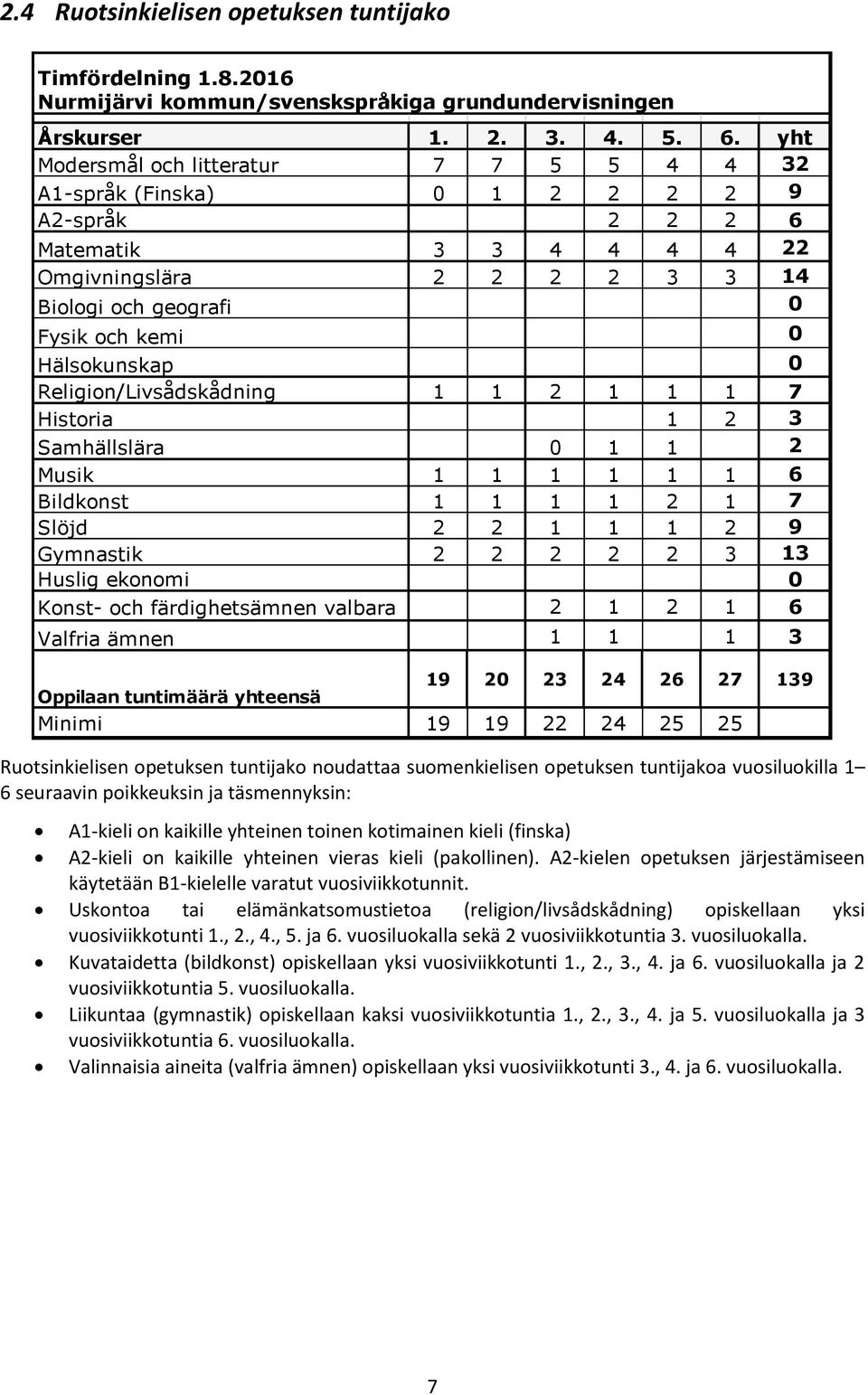 Hälsokunskap 0 Religion/Livsådskådning 1 1 2 1 1 1 7 Historia 1 2 3 Samhällslära 0 1 1 2 Musik 1 1 1 1 1 1 6 Bildkonst 1 1 1 1 2 1 7 Slöjd 2 2 1 1 1 2 9 Gymnastik 2 2 2 2 2 3 13 Huslig ekonomi 0