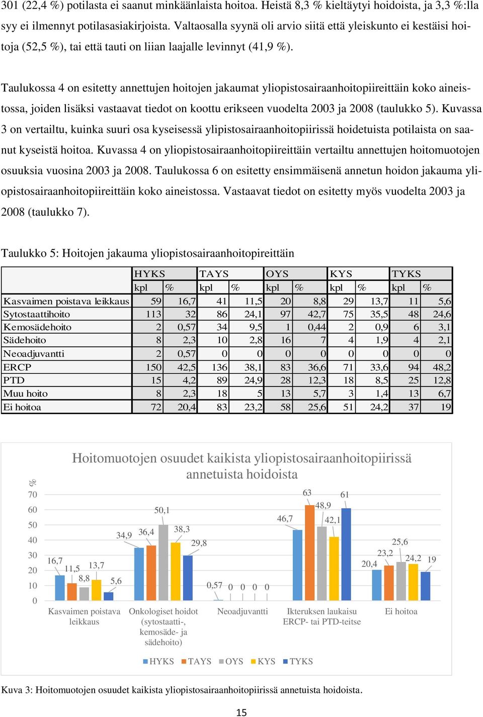 Taulukossa 4 on esitetty annettujen hoitojen jakaumat yliopistosairaanhoitopiireittäin koko aineistossa, joiden lisäksi vastaavat tiedot on koottu erikseen vuodelta 2003 ja 2008 (taulukko 5).