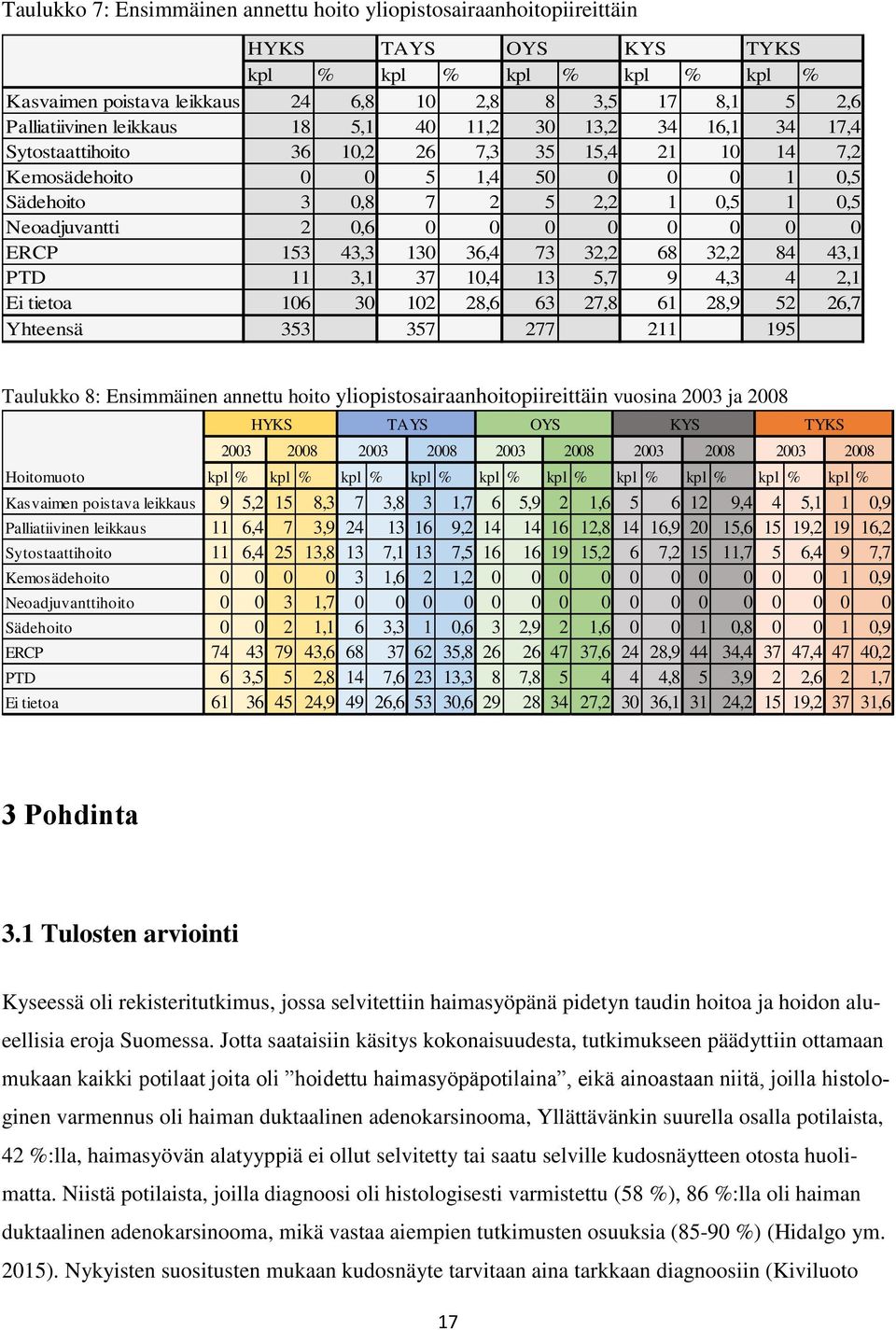 0 0 0 0 0 0 0 ERCP 153 43,3 130 36,4 73 32,2 68 32,2 84 43,1 PTD 11 3,1 37 10,4 13 5,7 9 4,3 4 2,1 Ei tietoa 106 30 102 28,6 63 27,8 61 28,9 52 26,7 Yhteensä 353 357 277 211 195 Taulukko 8: