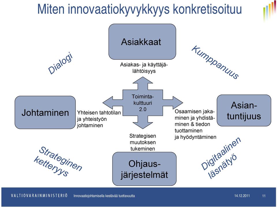 0 Strategisen muutoksen tukeminen Osaamisen jakaminen ja yhdistäminen & tiedon tuottaminen ja hyödyntäminen