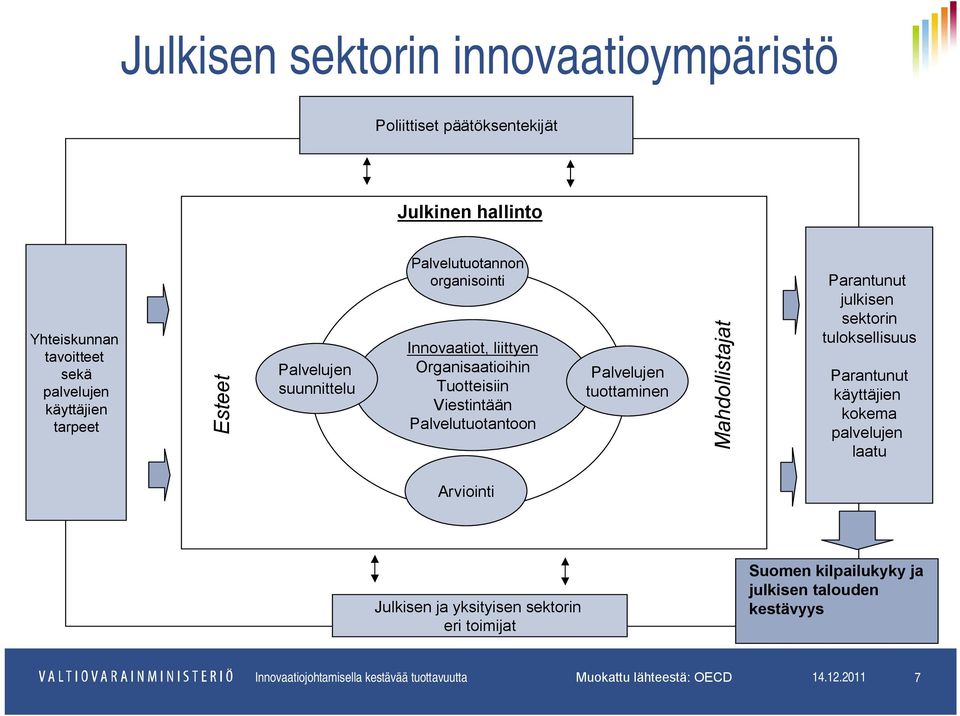 tuottaminen Mahdollistajat Parantunut julkisen sektorin tuloksellisuus Parantunut käyttäjien kokema palvelujen laatu Arviointi Julkisen ja yksityisen