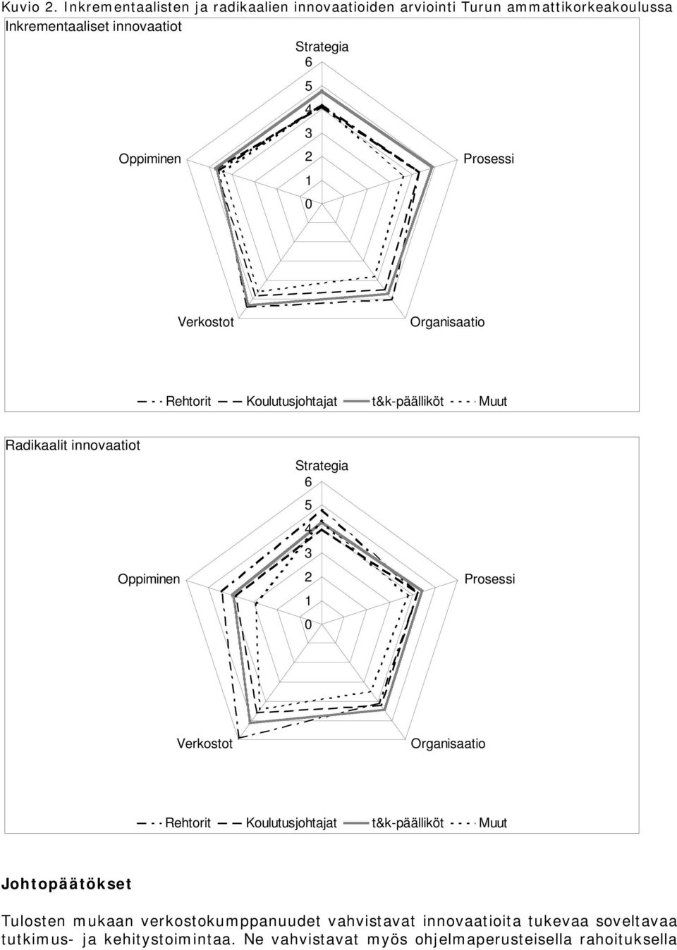 5 4 3 2 1 0 Prosessi Verkostot Organisaatio Rehtorit Koulutusjohtajat t&k-päälliköt Muut Radikaalit innovaatiot Oppiminen Strategia 6 5 4