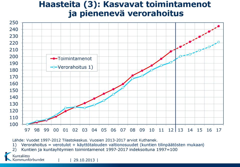 Vuodet 1997-2012 Tilastokeskus. Vuosien 2013-2017 arviot Kuthanek.