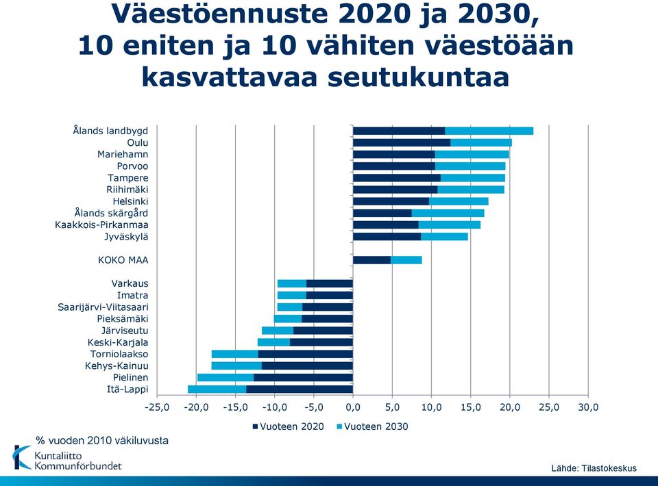 Saarijärvi-Viitasaari Pieksämäki Järviseutu Keski-Karjala Torniolaakso Kehys-Kainuu Pielinen Itä-Lappi