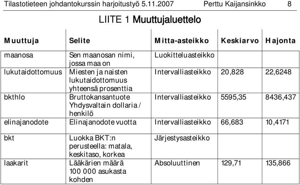 on lukutaidottomuus Miesten ja naisten Intervalliasteikko 20,828 22,6248 lukutaidottomuus yhteensä prosenttia bkthlo Bruttokansantuote Intervalliasteikko