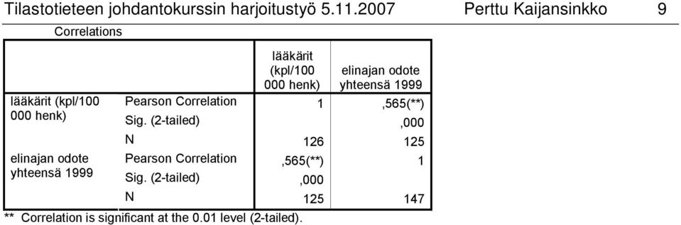 1999 lääkärit (kpl/100 000 henk) elinajan odote yhteensä 1999 Pearson Correlation 1,565(**) Sig.