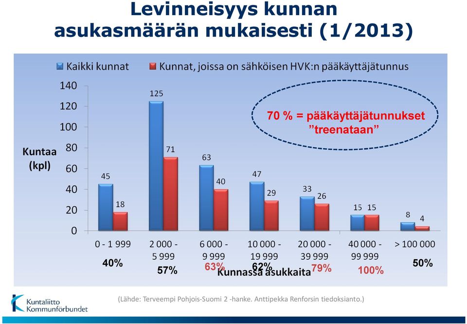 40% 57% 63% 62% 79% 100% 50% (Lähde: Terveempi