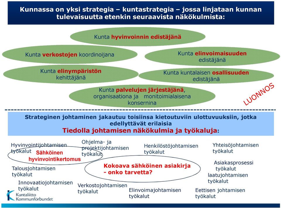 palvelujen järjestäjänä, organisaationa ja monitoimialaisena konsernina Strateginen johtaminen jakautuu toisiinsa kietoutuviin ulottuvuuksiin, jotka edellyttävät erilaisia Innovaatiojohtamisen