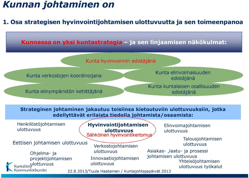 Kunta elinympäristön kehittäjänä Kunta elinvoimaisuuden edistäjänä Kunta kuntalaisen osallisuuden edistäjänä Strateginen johtaminen jakautuu toisiinsa kietoutuviin ulottuvuuksiin, jotka edellyttävät