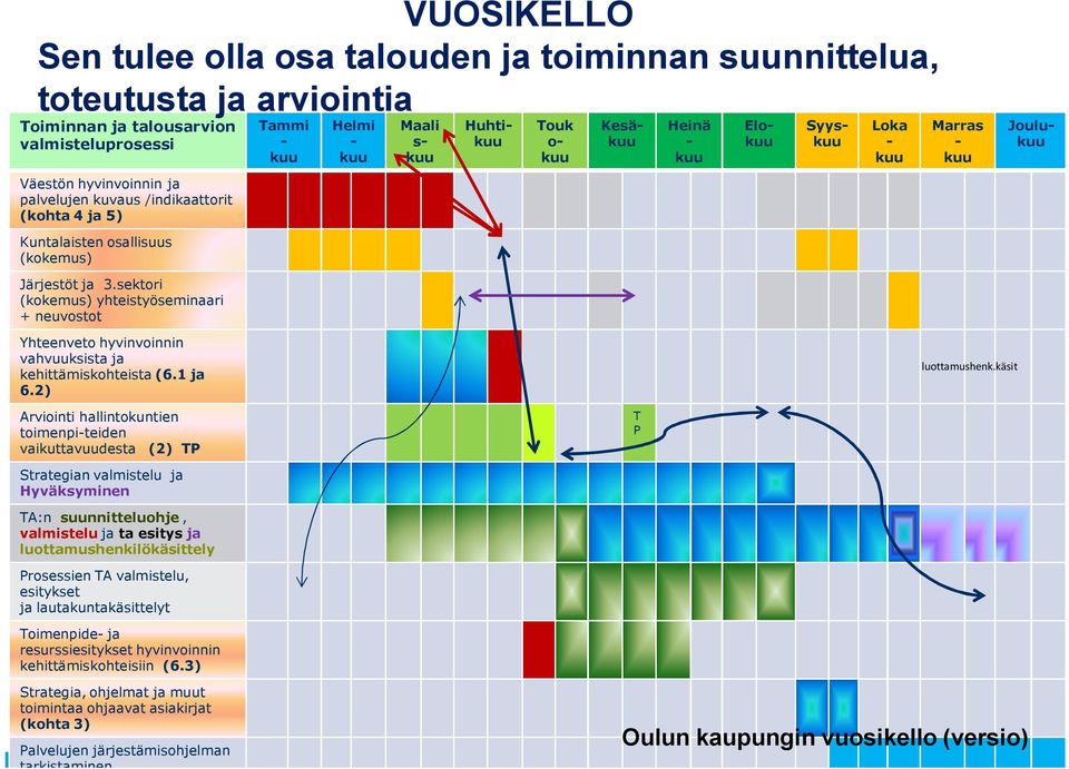 sektori (kokemus) yhteistyöseminaari + neuvostot Yhteenveto hyvinvoinnin vahvuuksista ja kehittämiskohteista (6.1 ja 6.2) luottamushenk.