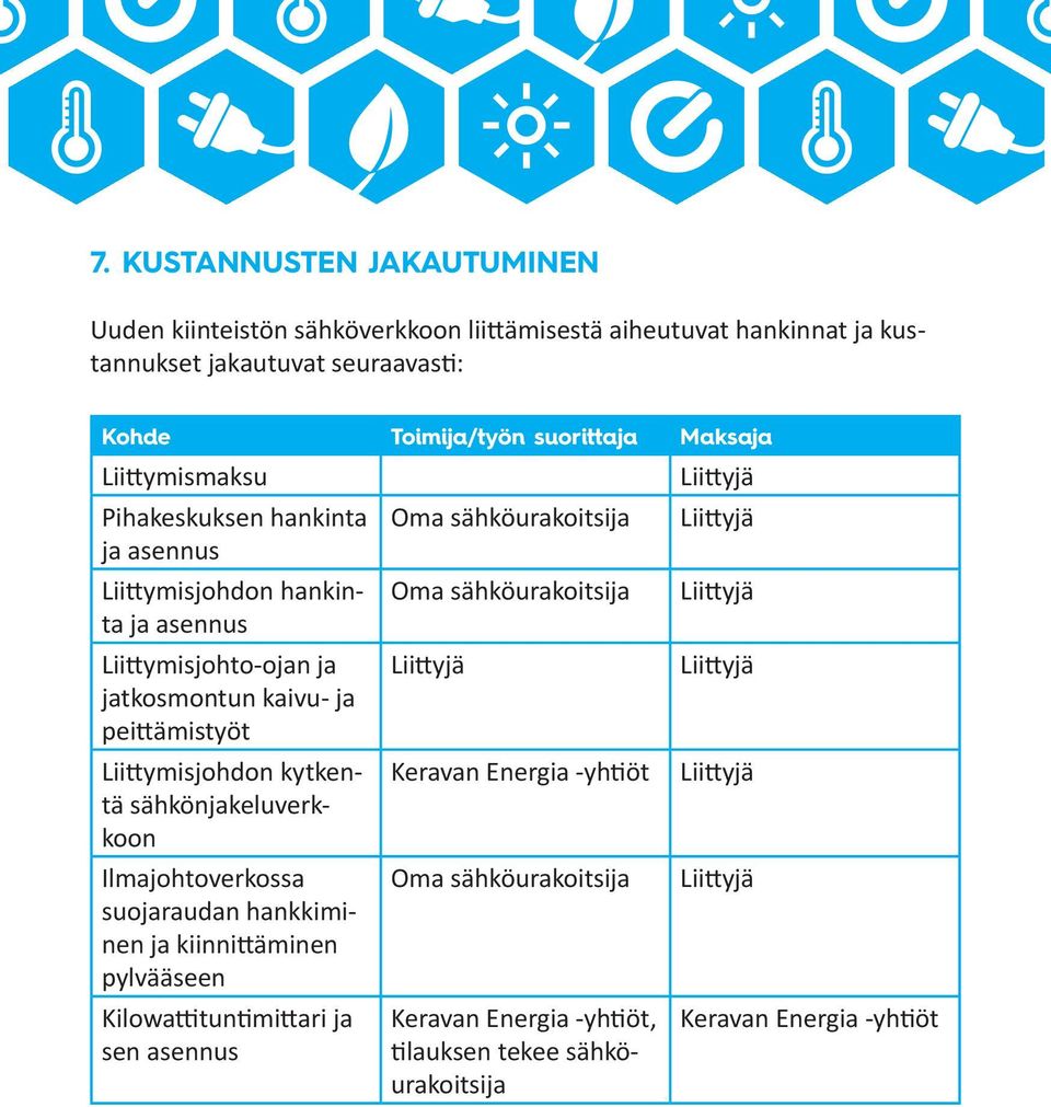 peittämistyöt Liittymisjohdon kytkentä sähkönjakeluverkkoon Ilmajohtoverkossa suojaraudan hankkiminen ja kiinnittäminen pylvääseen Kilowattituntimittari ja sen