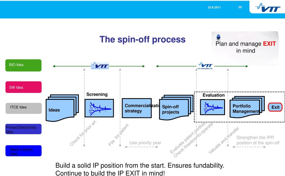 Electronics Idea Basic Industry Idea Use priority year Build a solid IP position from the start.