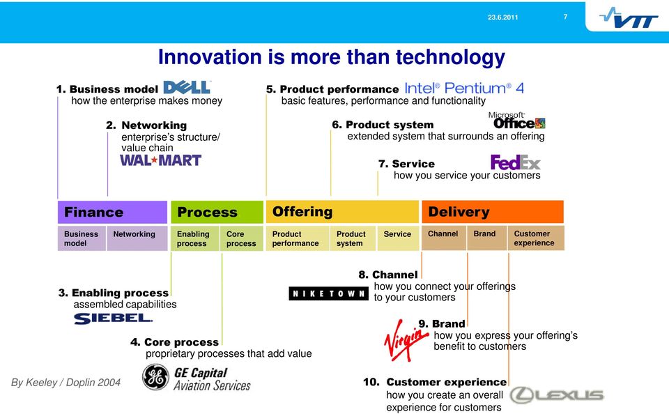 Offering Delivery Business model Networking Enabling Core Product Product Service Channel Brand Customer process process performance system experience 3.