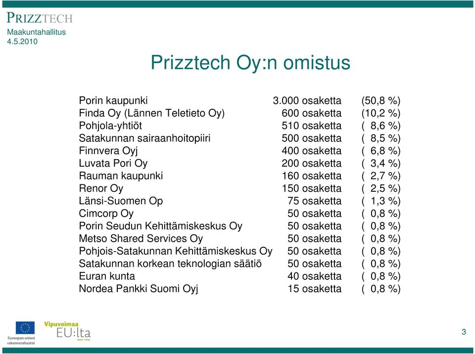 400 osaketta ( 6,8 %) Luvata Pori Oy 200 osaketta ( 3,4 %) Rauman kaupunki 160 osaketta ( 2,7 %) Renor Oy 150 osaketta ( 2,5 %) Länsi-Suomen Op 75 osaketta ( 1,3 %) Cimcorp Oy